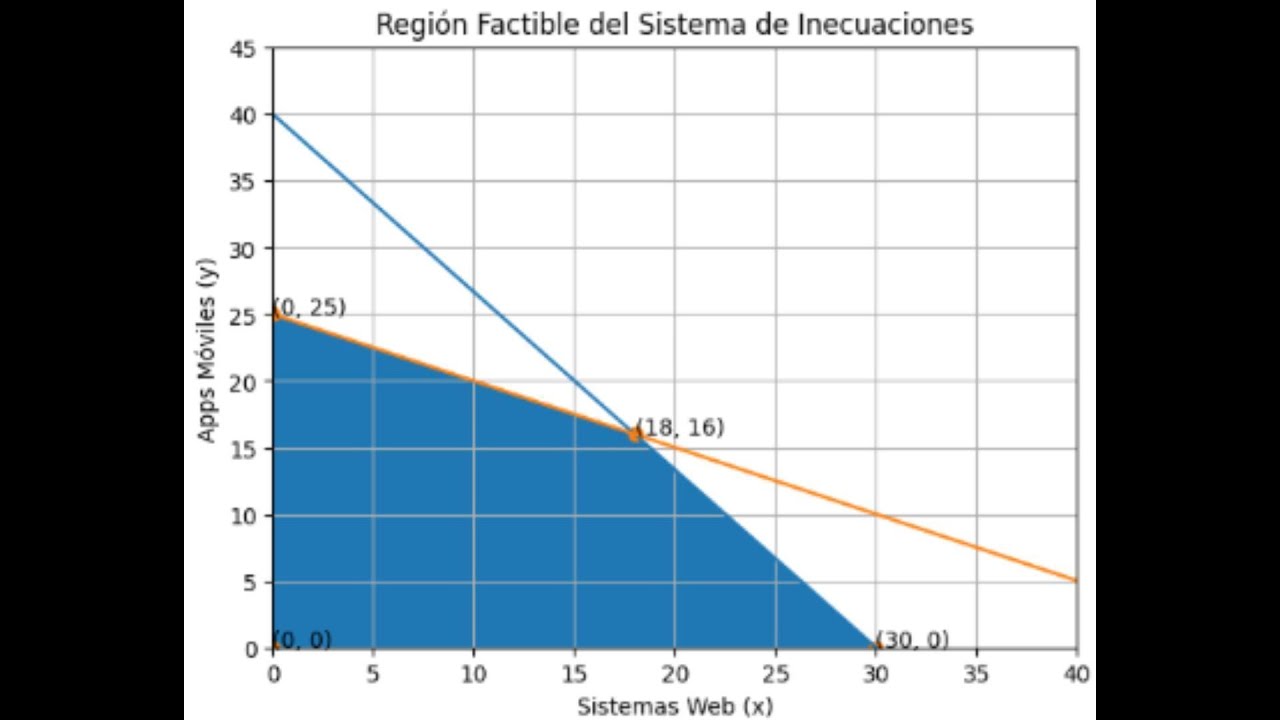 Programación Lineal