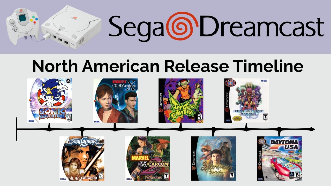 Sega Dreamcast Complete US Release Timeline
