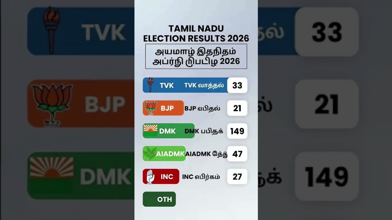 Tamilnadu assembly election 2026 New opinion poll survey came out #tamilnadupolitics
