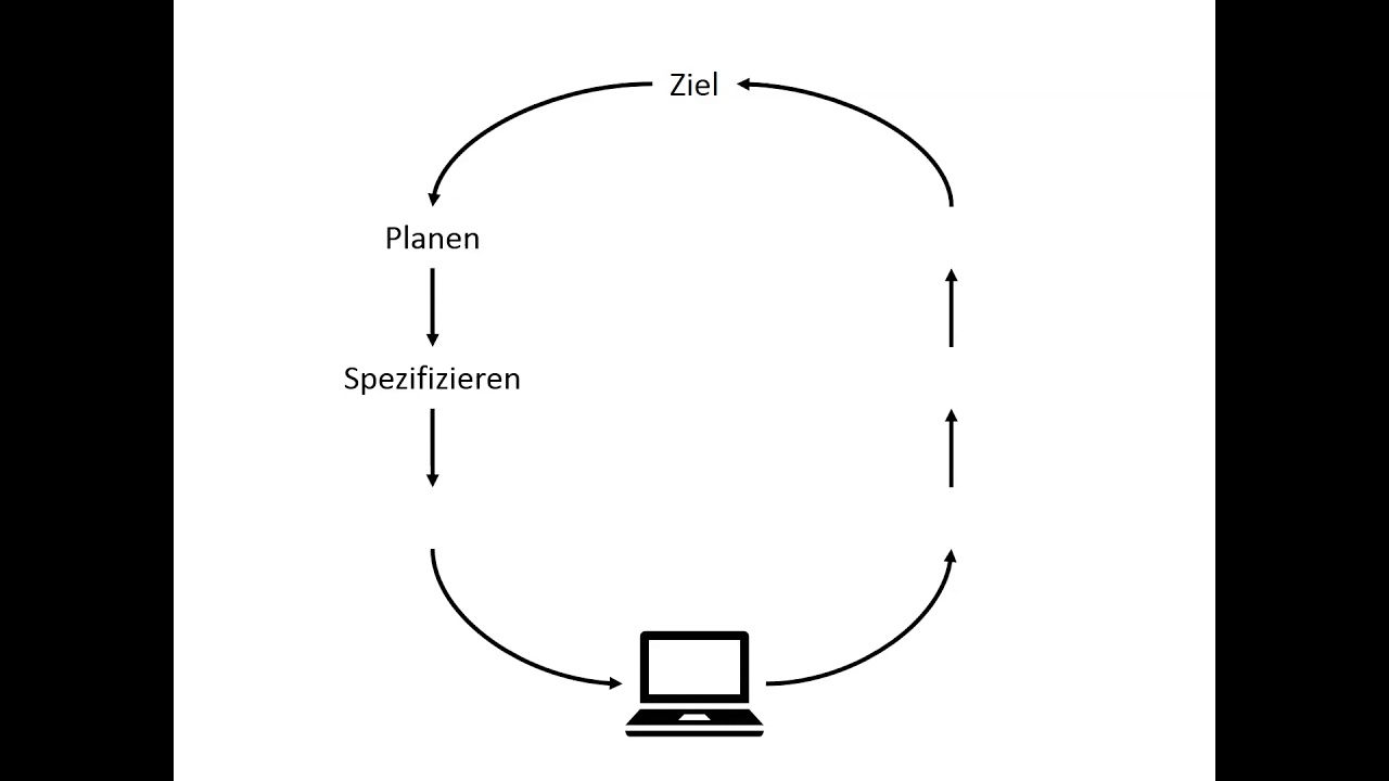 Das Modell der sieben Handlungsphasen von Donald Norman