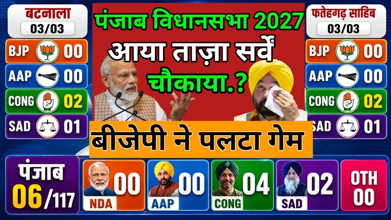 Punjab Assembly Election 2027, AAP, CONG, BJP, SAD, Opinion Poll ਅਗਲਾ ਮੁੱਖ ਮੰਤਰੀ ਕੌਣ ਓਹ ਬਣੇਗਾ
