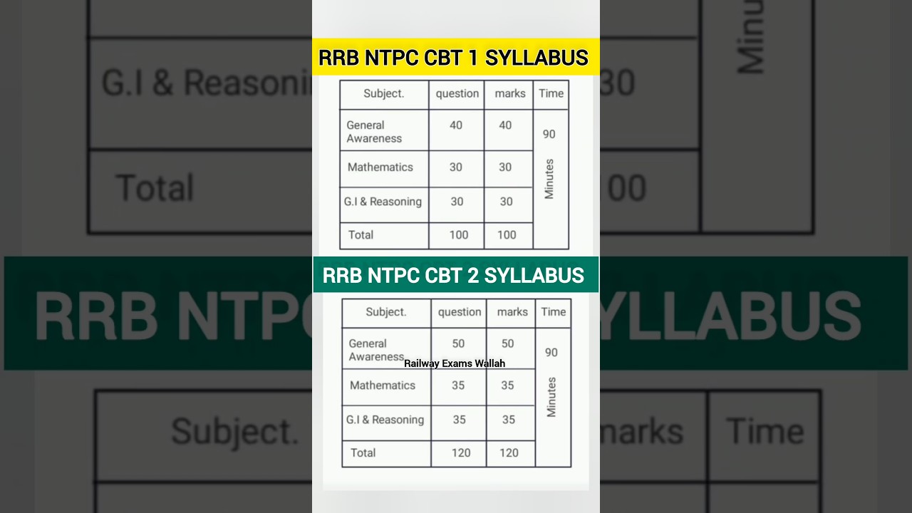RRB NTPC Syllabus 2025 | RRB NTPC CBT 1 & CBT 2 Syllabus 2025 #shorts #rrbntpc2025 #railwaywallah