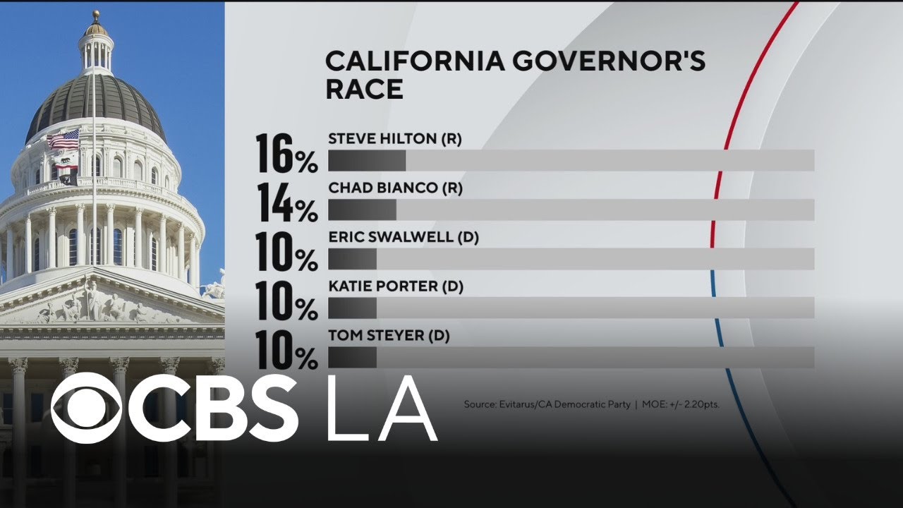 California Democrats release internal polling showing Republicans leading governor's race