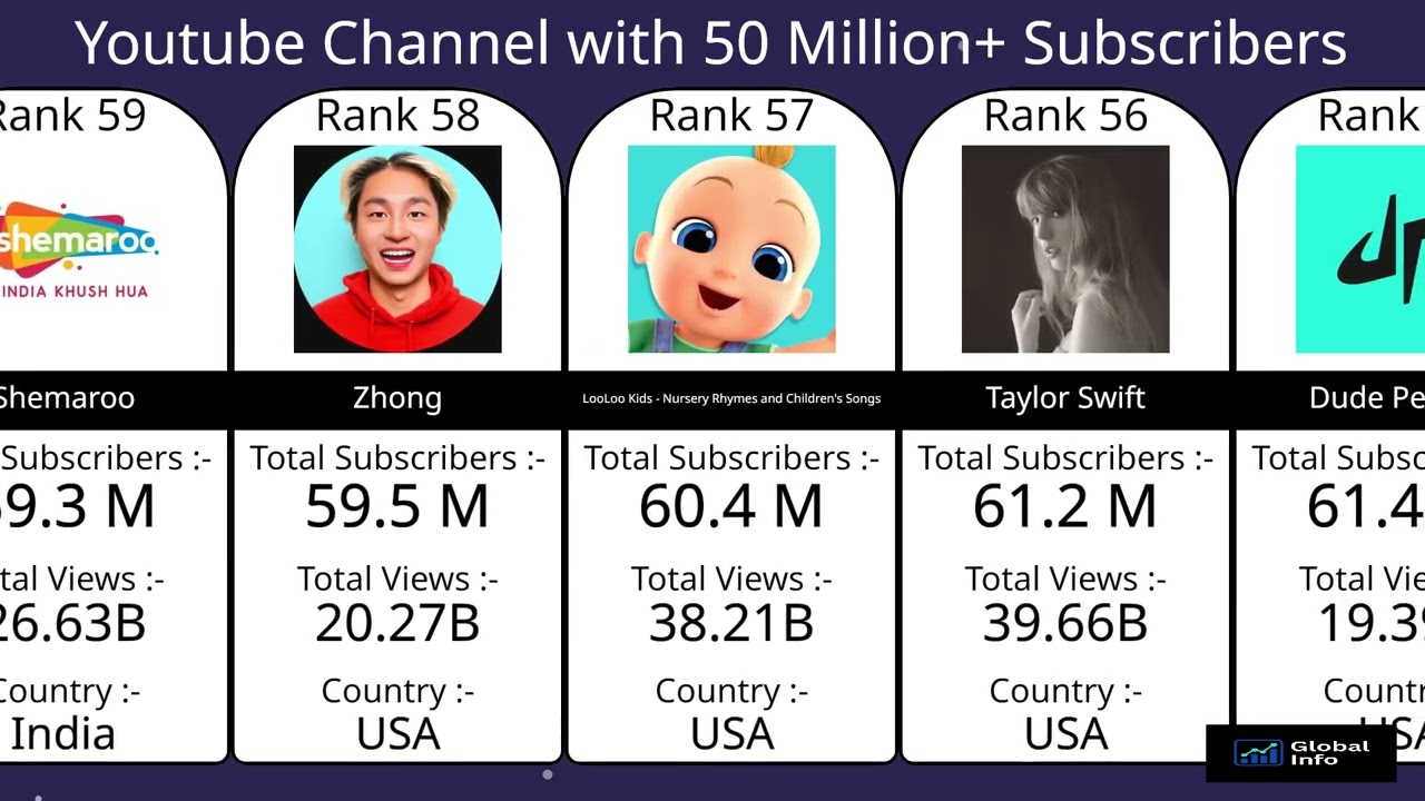 YouTube Channels with 50M+ Subscribers | Most Subscribed Channels Ranking Visualization