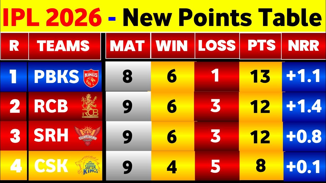 IPL Points Table 2026 - After Csk Win Vs Mi 44Th Match || Points Table IPL 2026