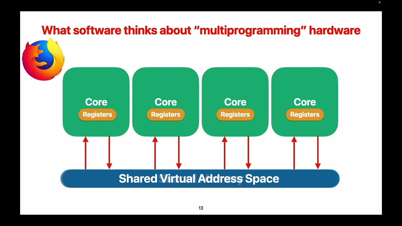 CS203, 2025 Fall: (17) Programming on Modern Processors: the multithreaded version