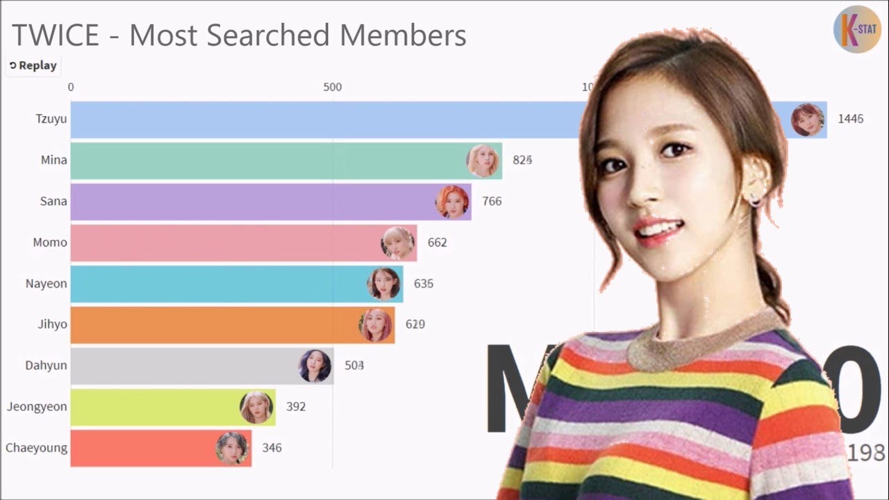 Most Popular TWICE Members (2015 - 2020)