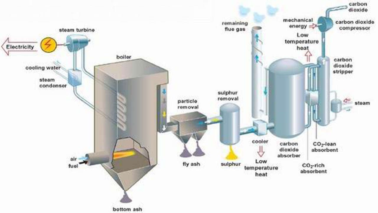 4.2 What is Clean Coal? Coal = Solar Energy Stored by Plants Mllons of Years Ago. Can we &ldquo;Clean&rdquo; It?
