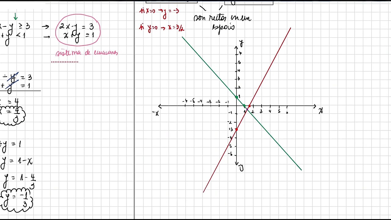 Sistema de Inecuaciones Lineales de dos variables