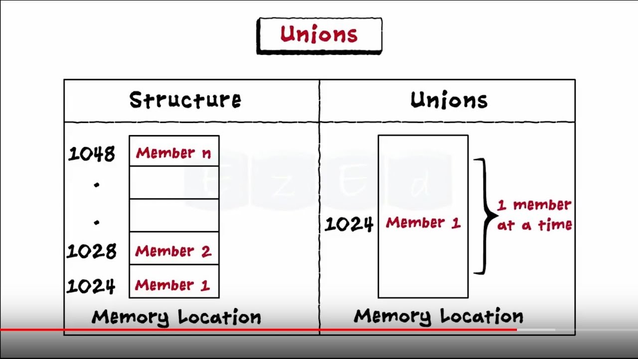 C Programming Basic  - Structures & Unions