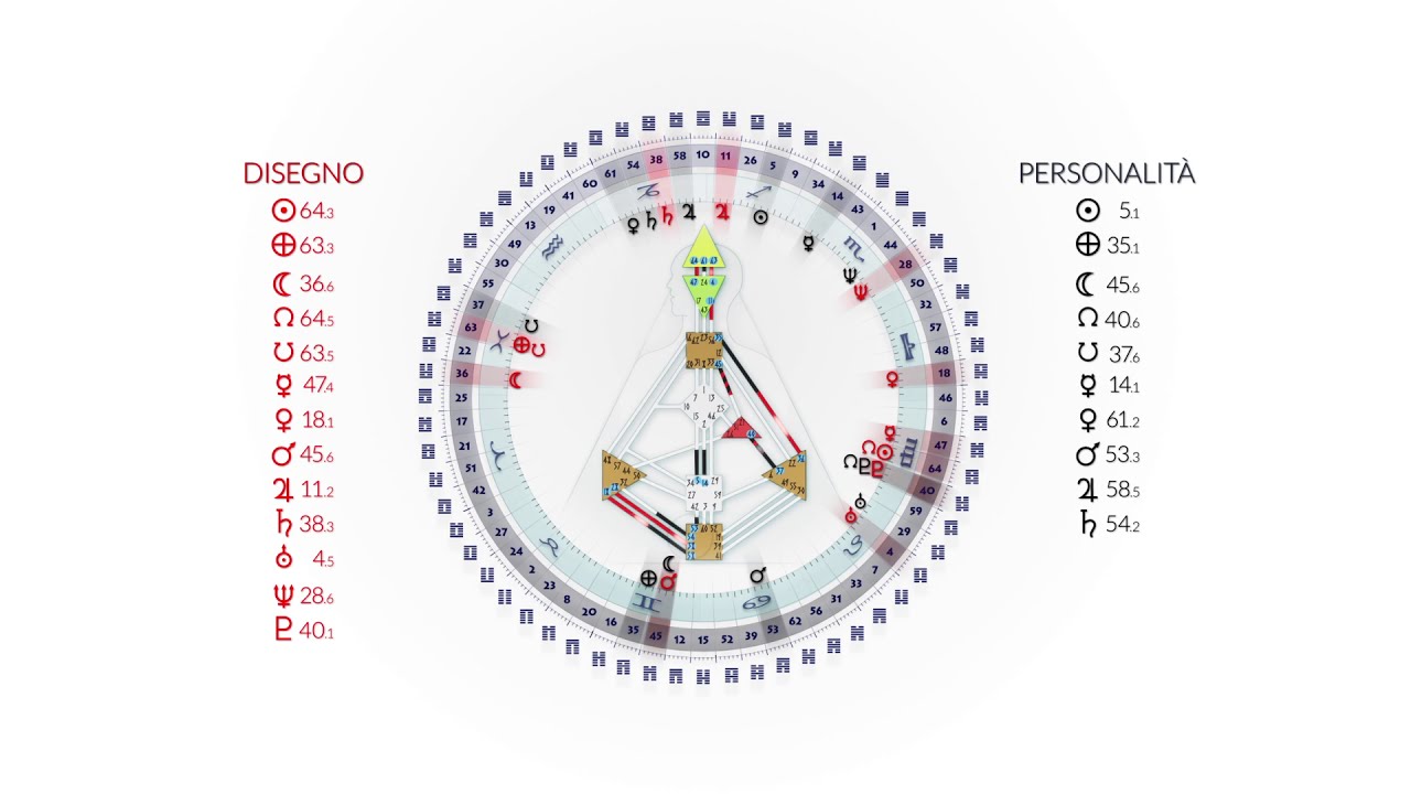 Creazione di una Rave Chart