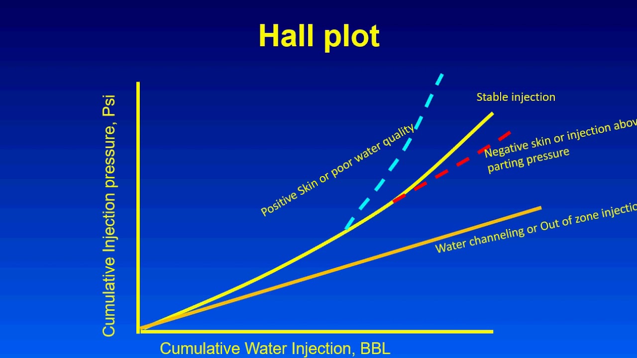 Water Injection performance monitoring, Part-1 (Hal plot). Petroleum Reservoir engineering lecture