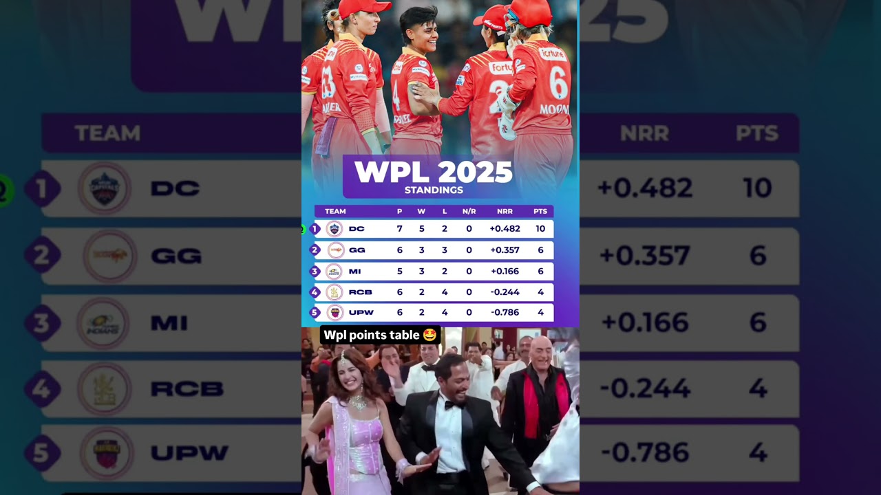 wpl points table 🤩 