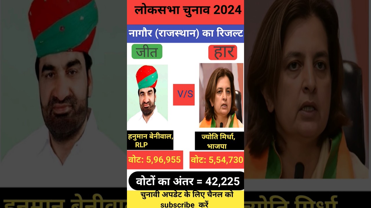 Nagaur rajasthan loksabha electionresult2024#shorts#ytshorts#news#politics#bjp#inc#result#election