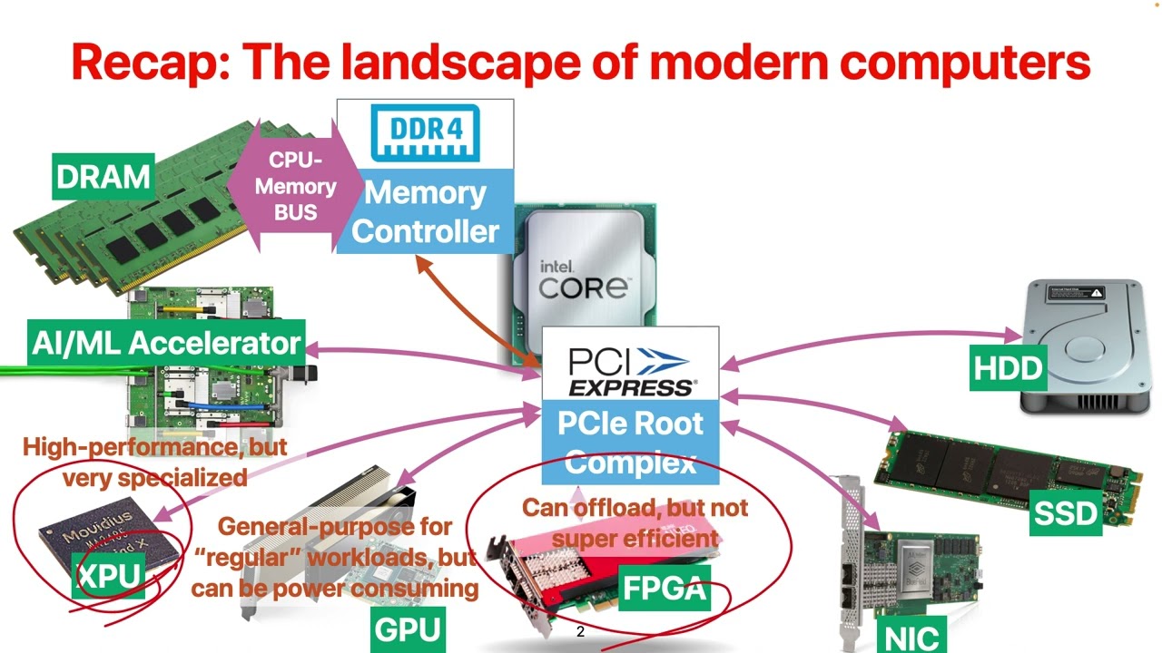 EE/CS277 2024 Winter: (5) General purpose hardware accelerator