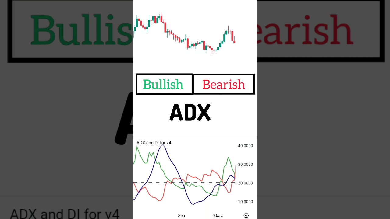 ⚡ Strategia wskaźnika ADX #shorts #trading