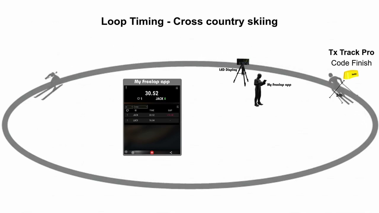 How to use Lap Timing with Freelap (Cross country skiing)