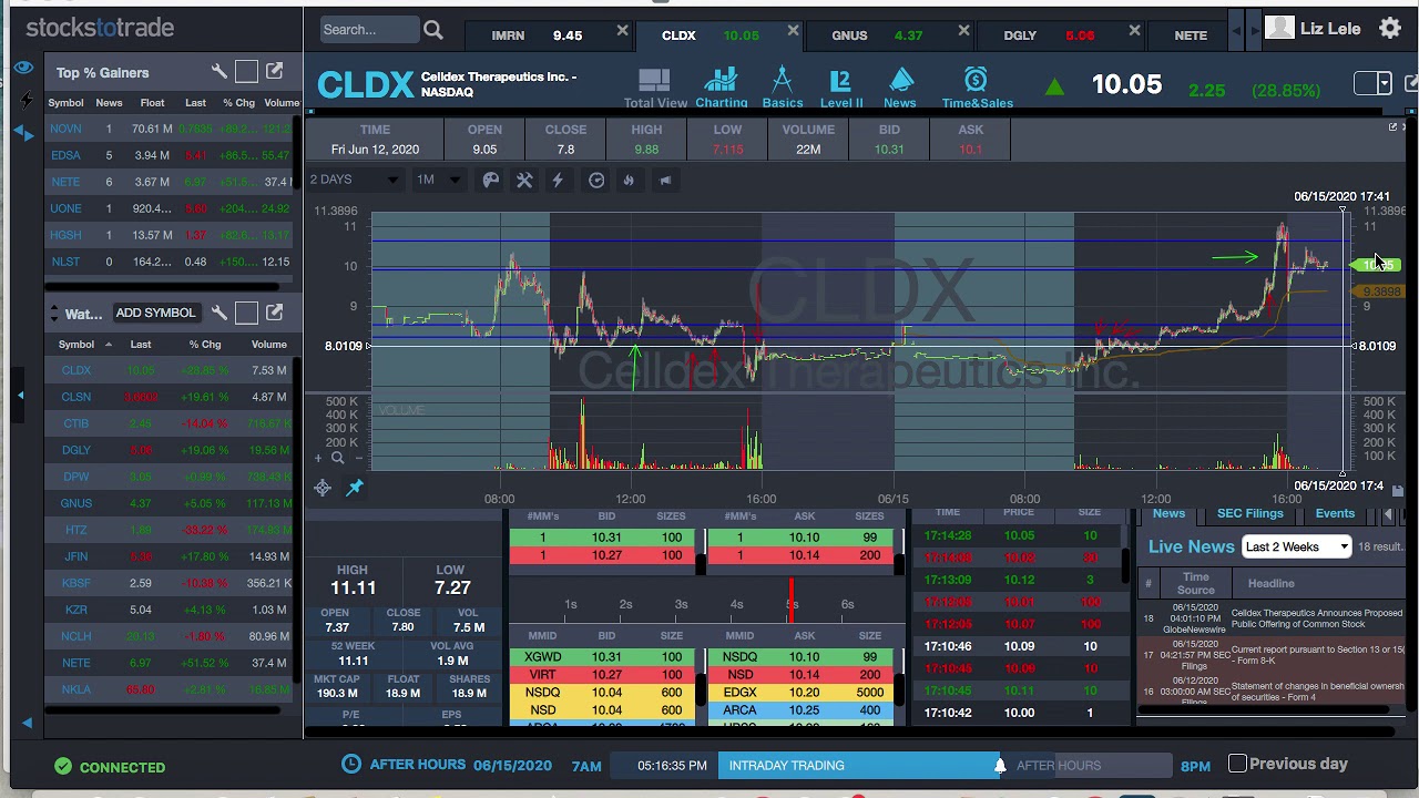 $CLDX Announces Public Offering, I Re-Enter Short 06.15.20