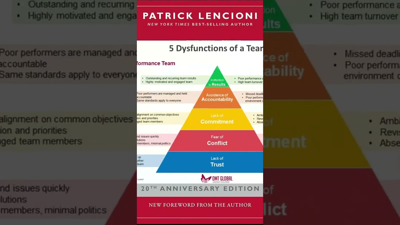 5 dysfunctions of a team