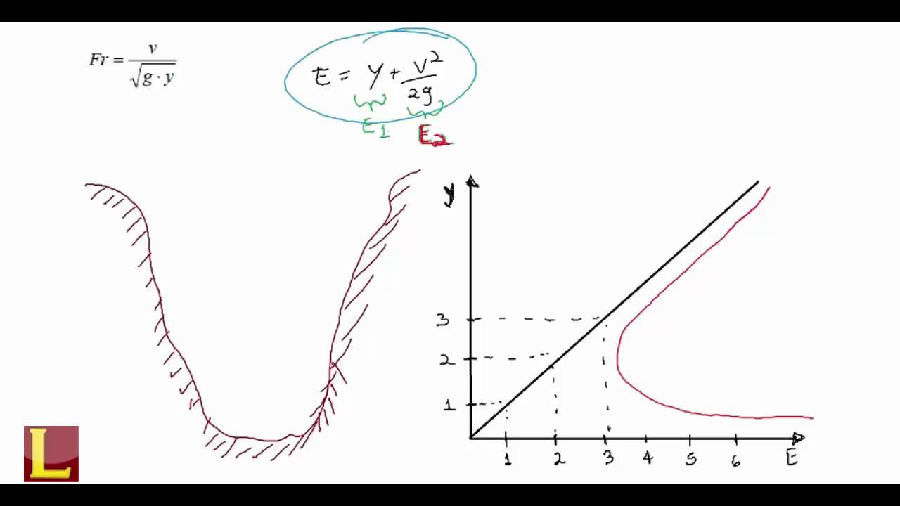 Hidráulica: Nº de Froude e Energia Total - PARTE 1/2 (Parte teorica)