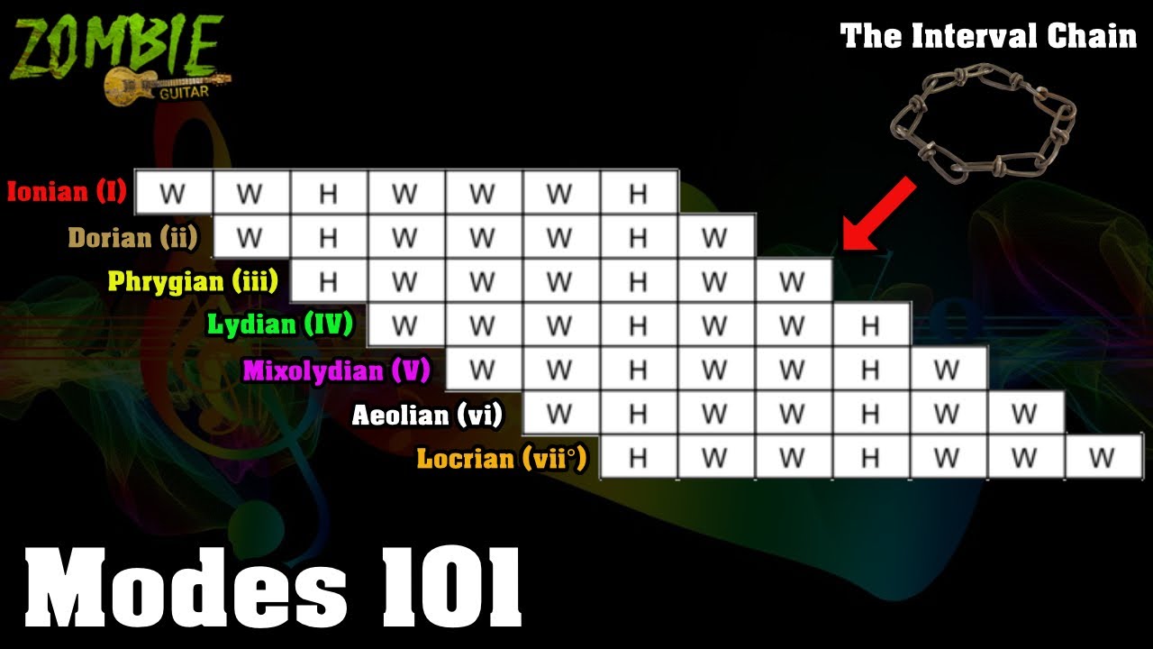 Modes 101 - EVERYTHING you need to know about MODES