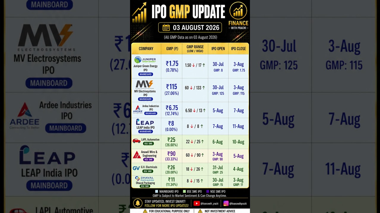 IPO GMP Update Today | MV Electrosystems, Ardee Industries, Juniper Green Energy, GV Electricals |