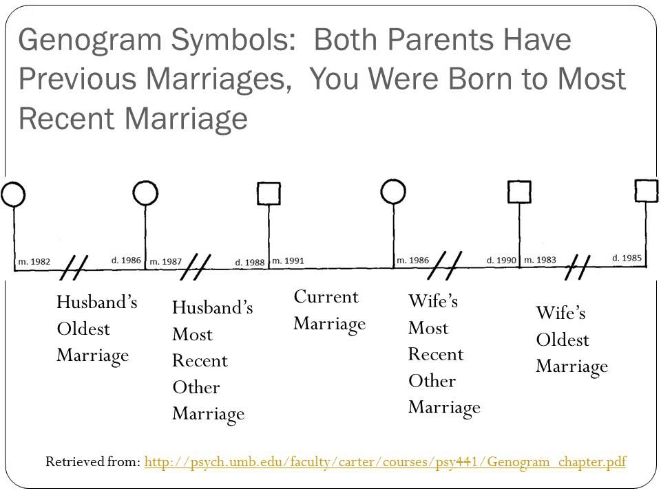 How to Make a Genogram