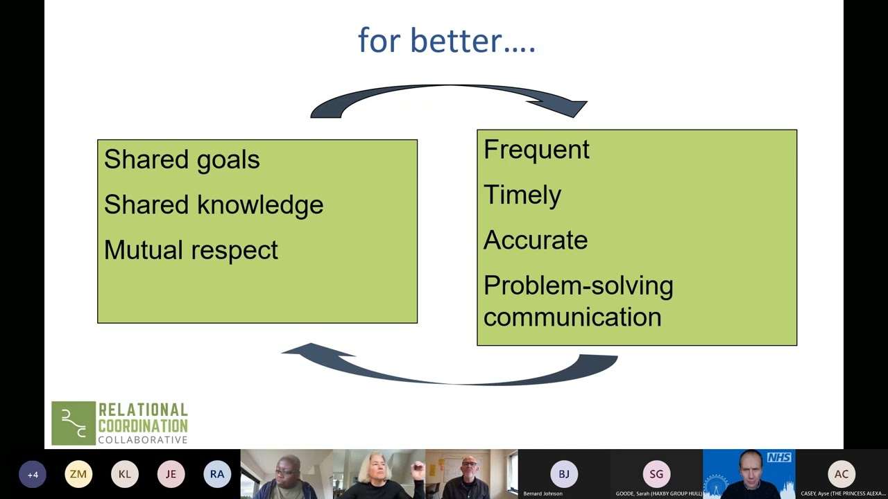 Talking Systems - Exploring relational coordination in health care