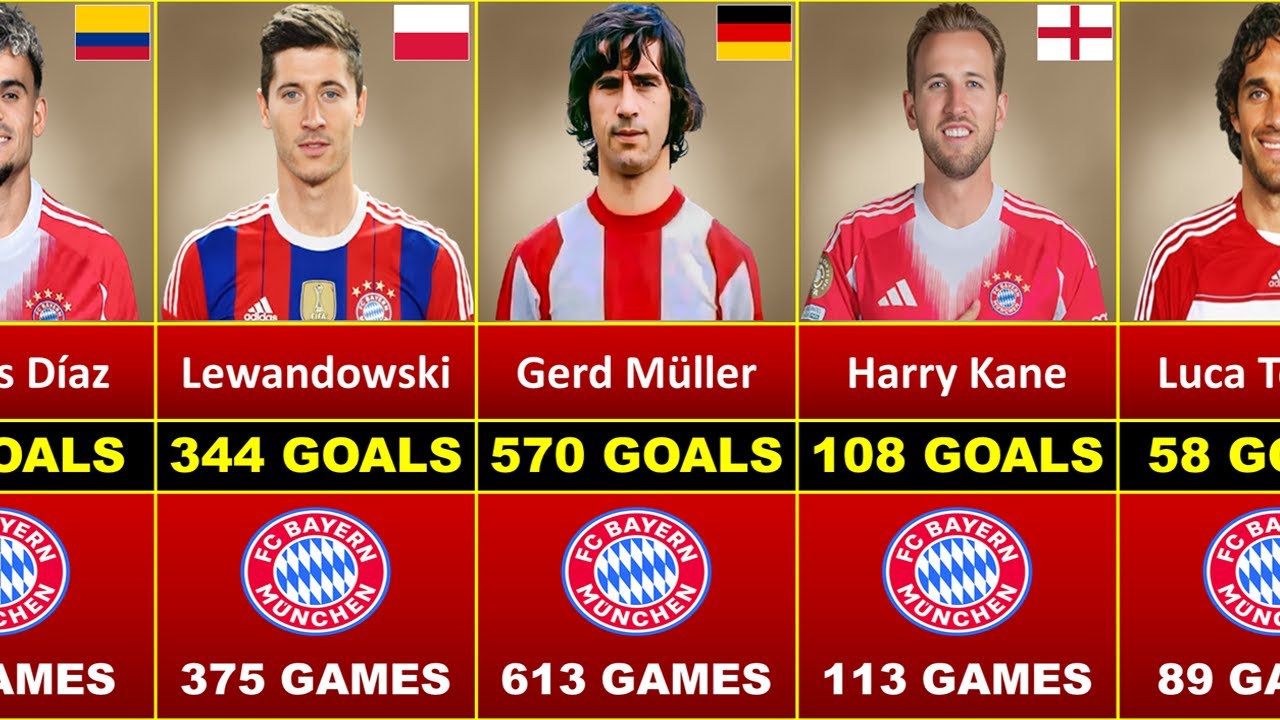 All Time Top Goal Scorers for Bayern Munich: From Gerd Muller to Harry Kane (2025 Update)