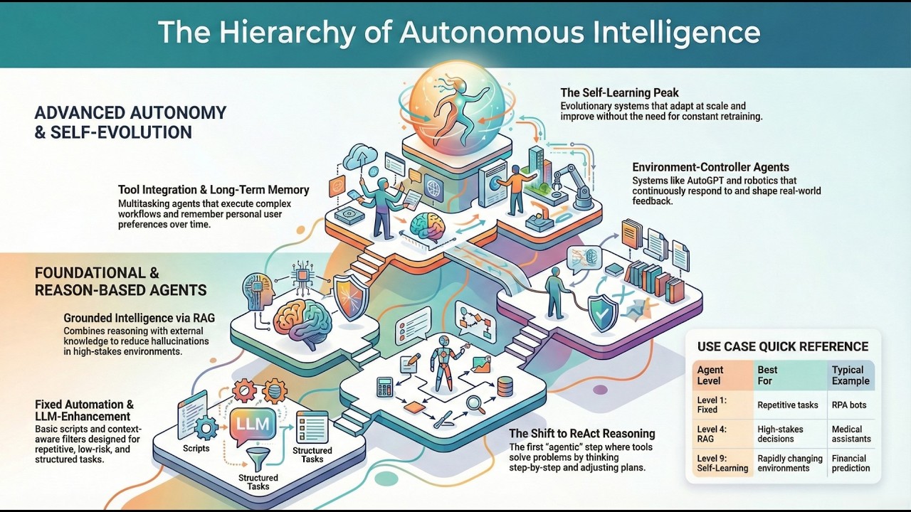 Day-2 | Types of AI Agents | Free AI Agents Zero to Hero Course #aiagents