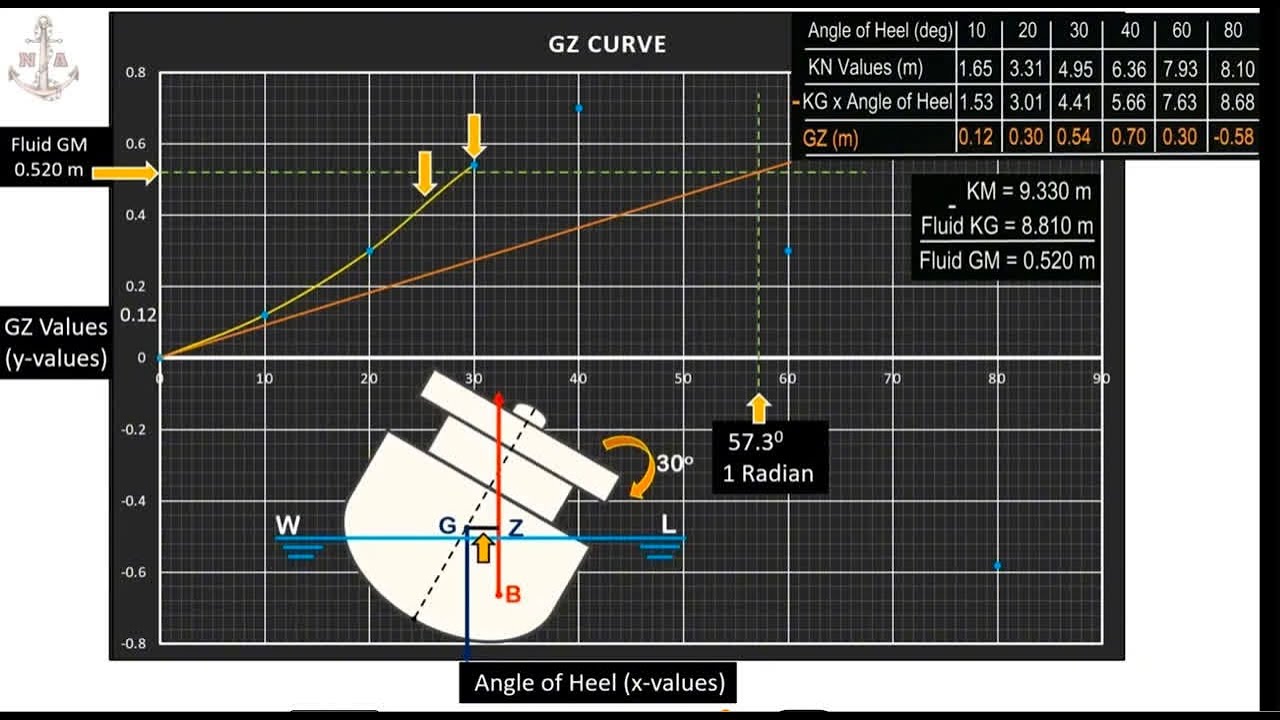 Построение кривой GZ с использованием таблиц KN от Пиюшаня #GZcurve #стабильность #партнеры #выпр...