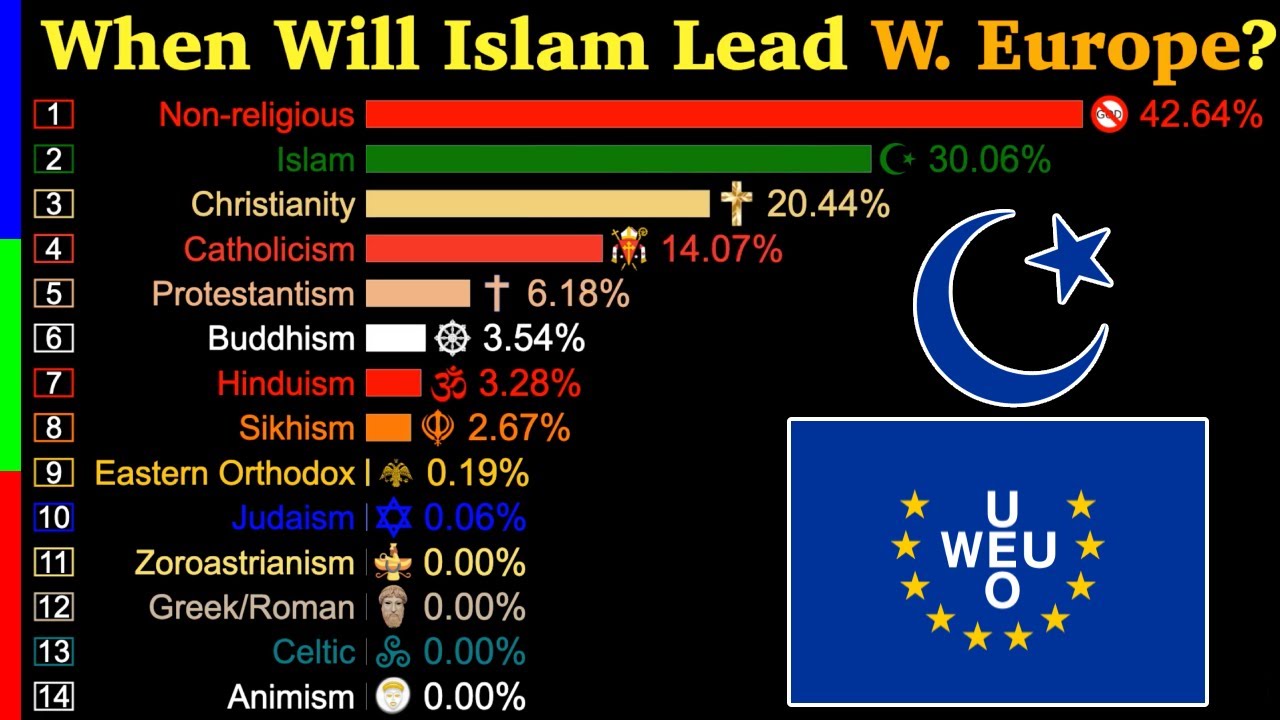 When Islam is going to Lead Western Europe 570 AD to 2200 | Data Player
