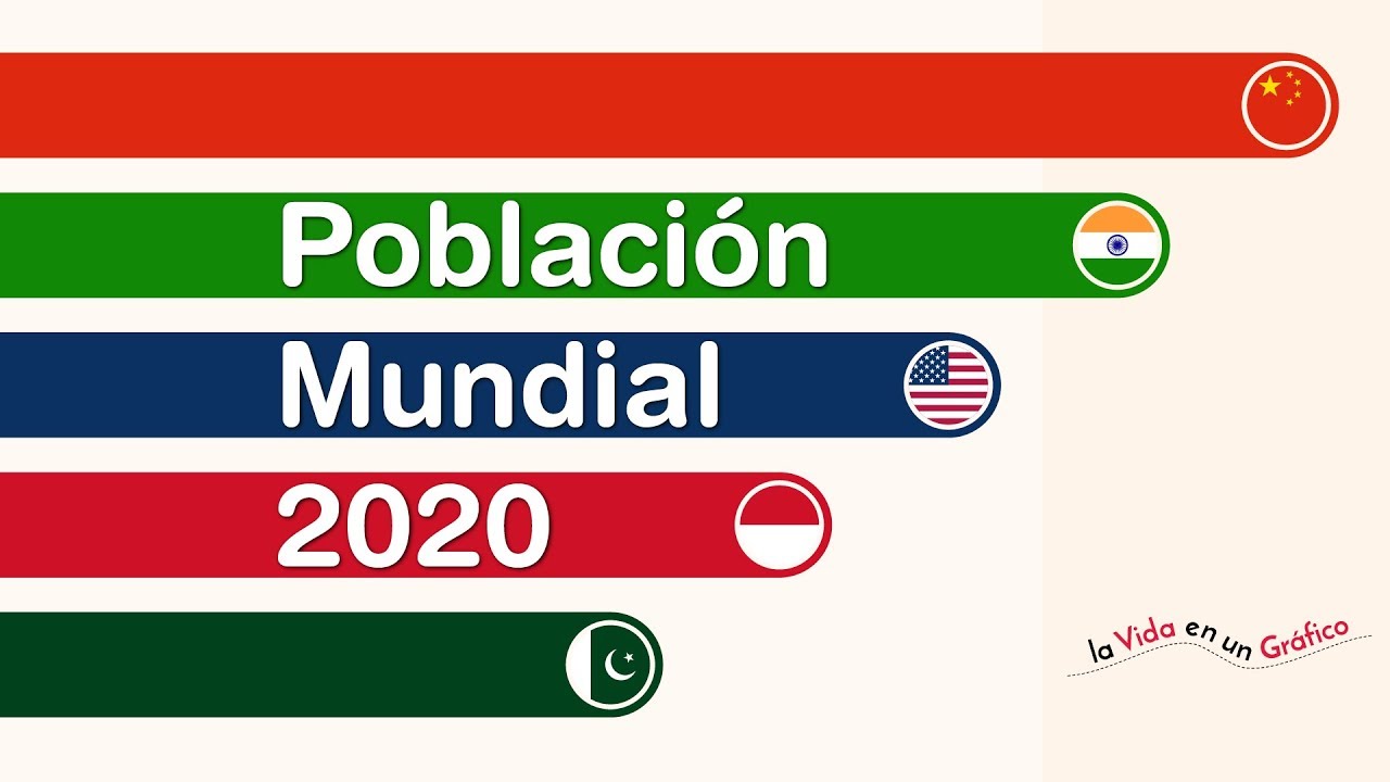 Crecimiento Poblacional | Todos los Países y Territorios | 2010 - 2020