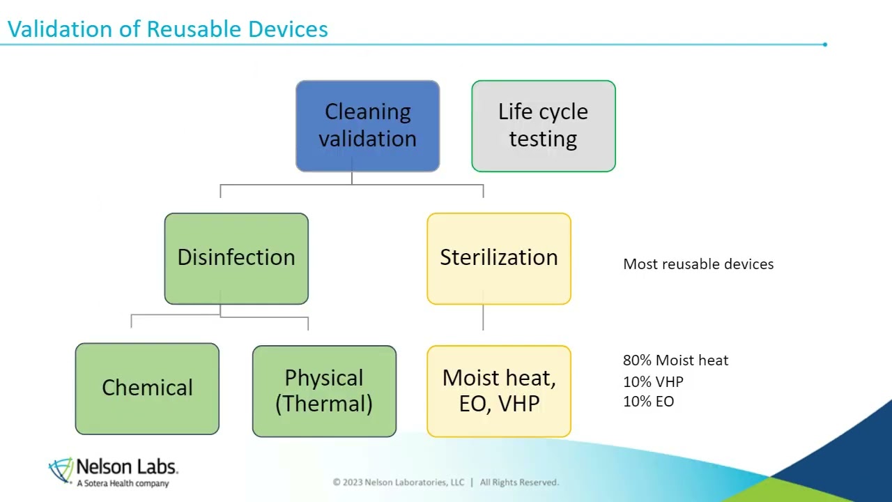 A Complete Guide to Cleaning Validations (Reusable Medical Devices)
