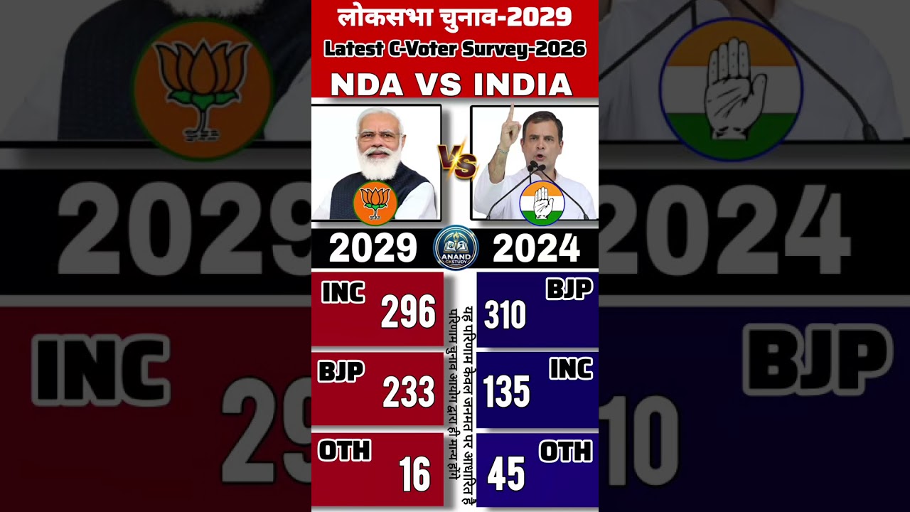 🔥📊Lok Sabha Elections 2029 Latest Opinion Poll: Who will be next PM? Rahul Gandhi VS Modi BJP🗳️#bjp