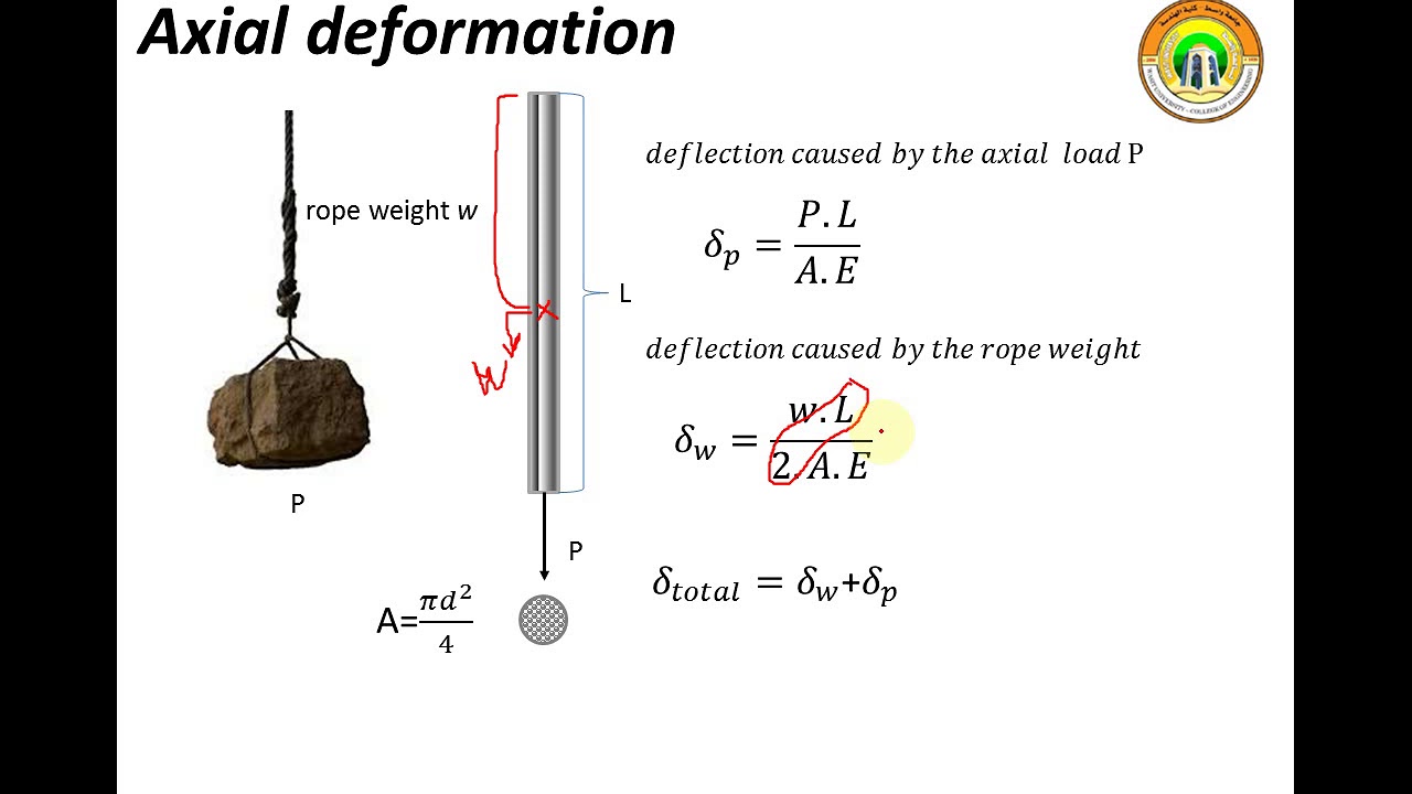 Axial, bi axial and triaxial deformation part 1 5