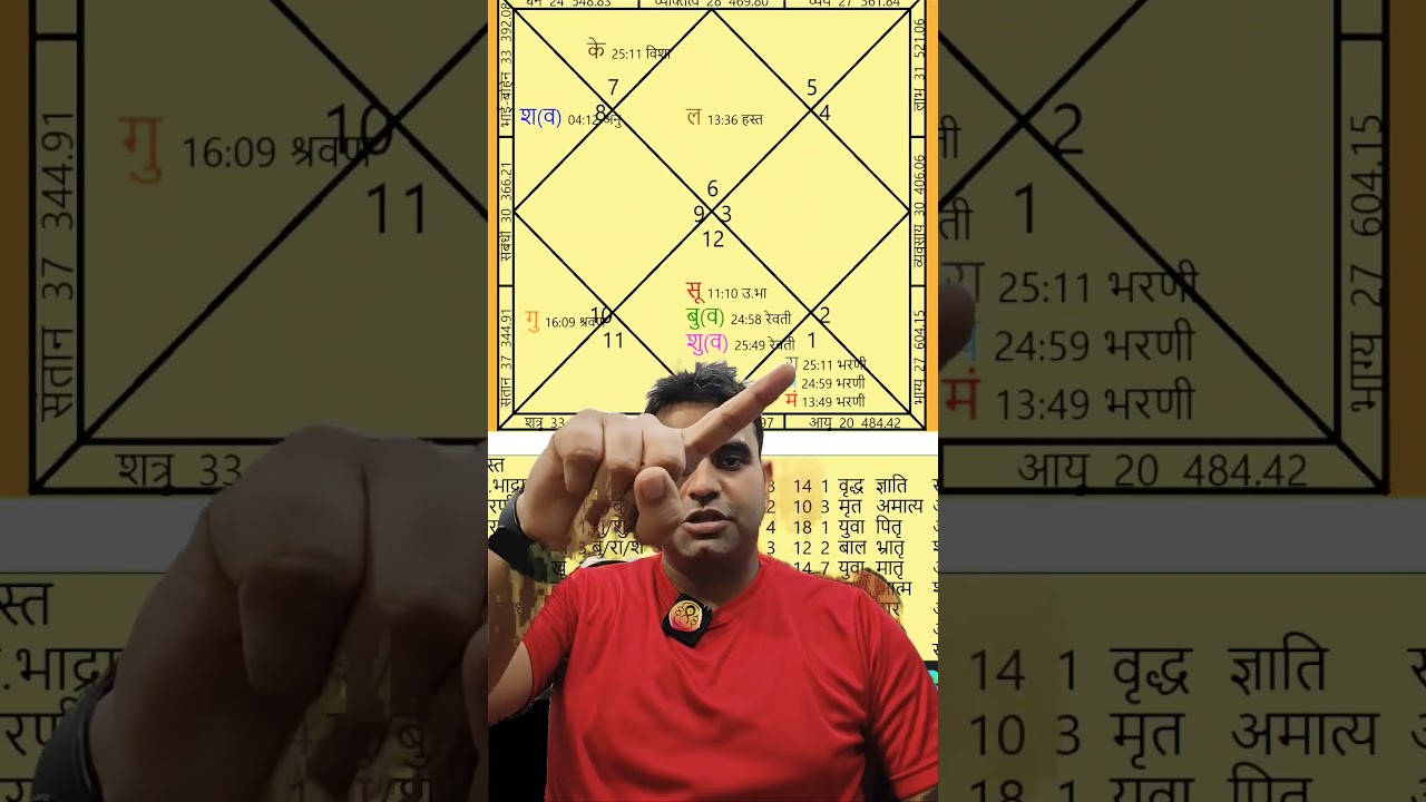 Greet to occult expert #astrology #jyotish #horoscope #rashifal #occult #8thhouse #angarakyog