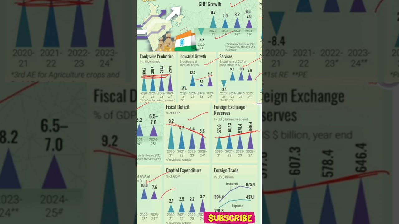 budget highlight ll economic survey ll2024 GDP #odisha #news #budget #economy