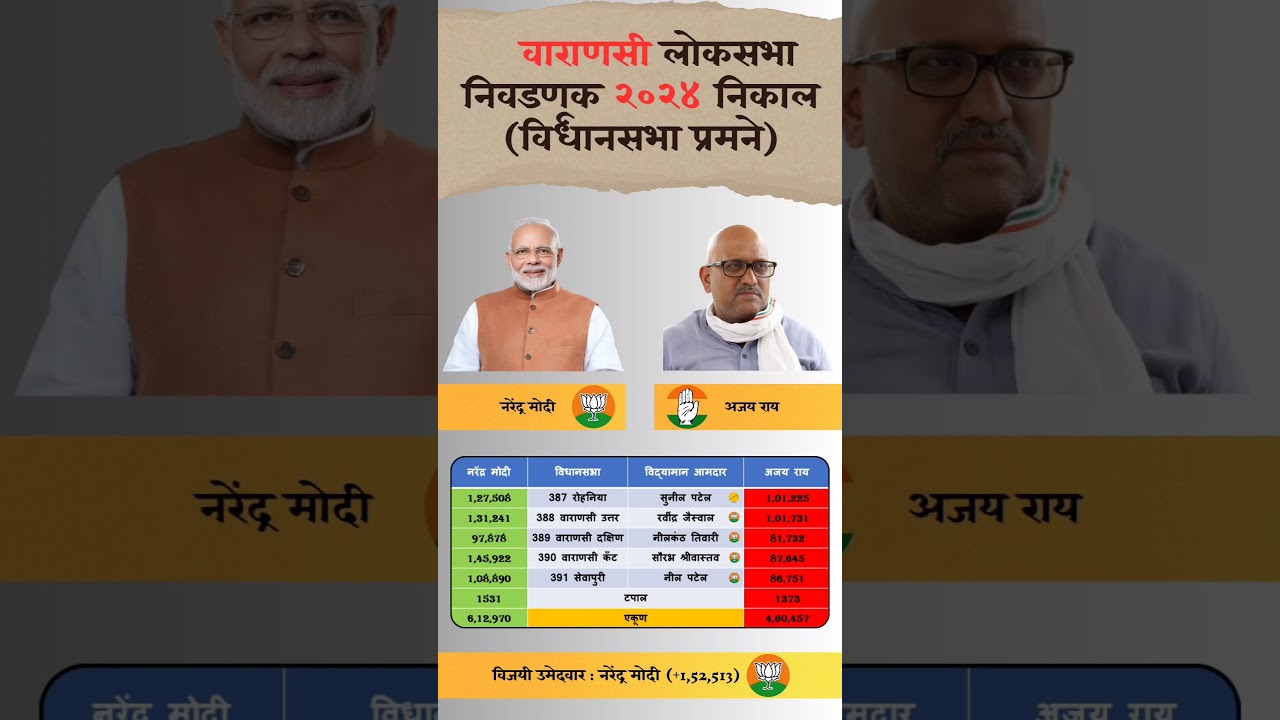 Varanasi lok Sabha Election 2024 result constitution Wise. #varanasi #narendramodi #loksabha #result