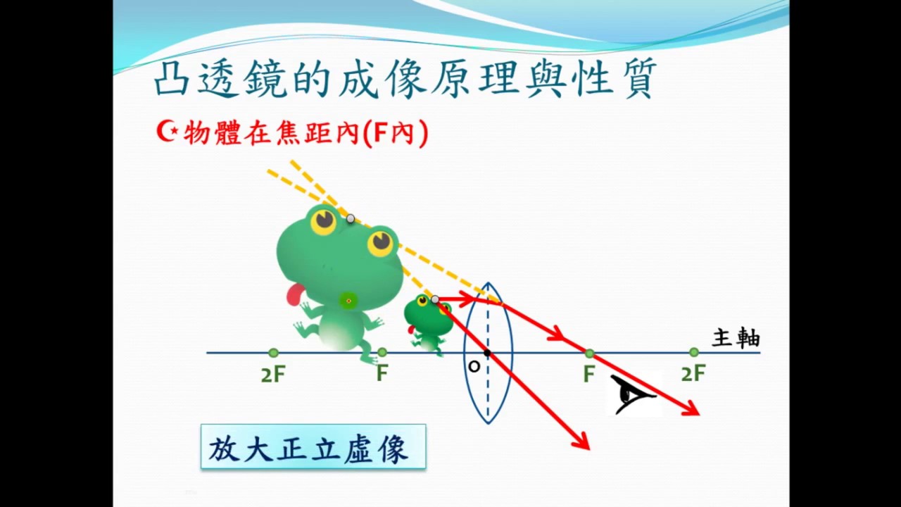 47 3 2 1透鏡種類與成像原理