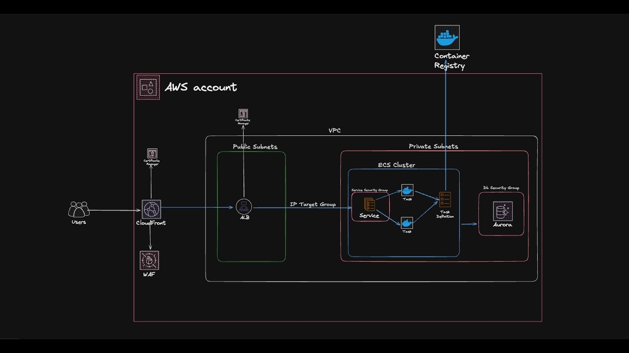 Multi-Service ECS: Split Ghost and Webhooks with Cloud Map and Route 53 Service Discovery