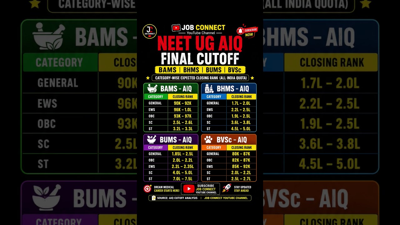 NEET UG AIQ Final Cutoff 2026 🔥 BAMS, BHMS, BUMS & BVSc Final Closing Rank | Category Wise