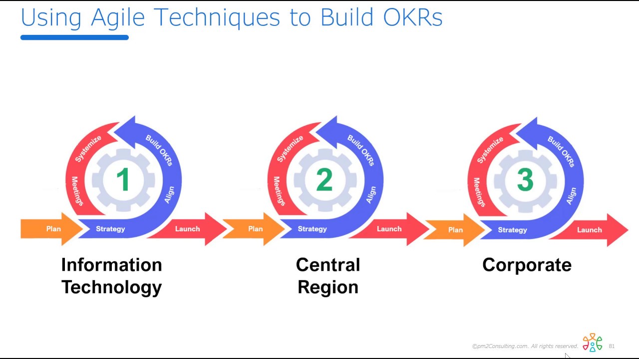 Very Short Agile OKR Overview