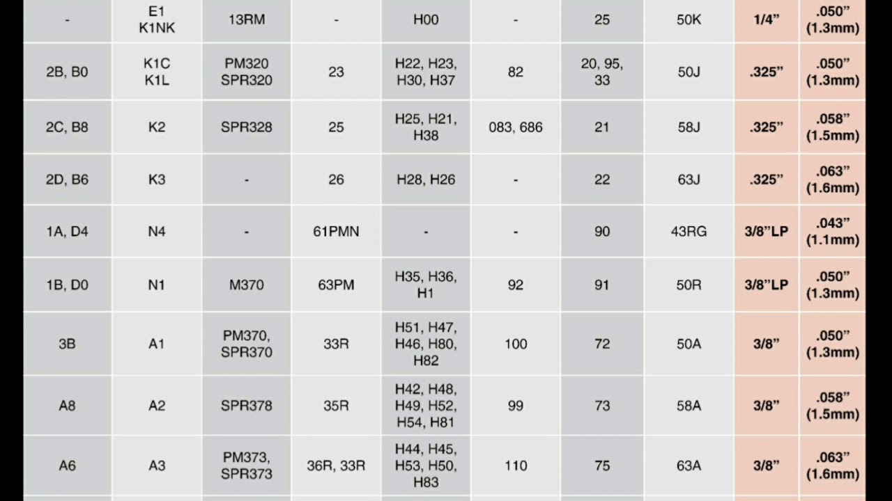 Chainsaw \ Saw Chain Code Chart