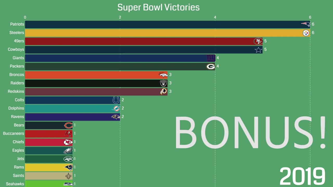 Every Super Bowl Winner (Past and Future)
