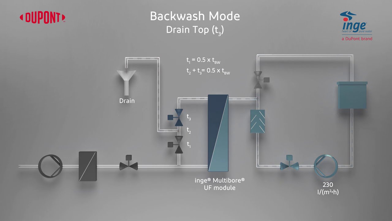Ultrafiltration process - Filtration Backwash