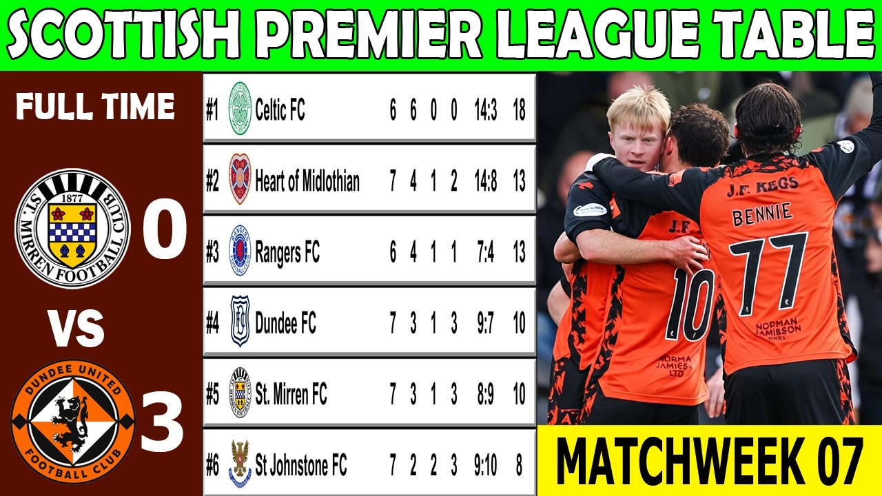 SCOTTISH PREMIER LEAGUE TABLE UPDATED TODAY 2026/2027