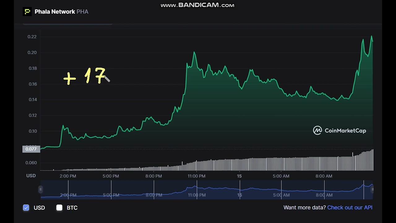 🚀  +    175   %   Phala Network  PHA  - Phala Network Price Chart (PHA/USD)