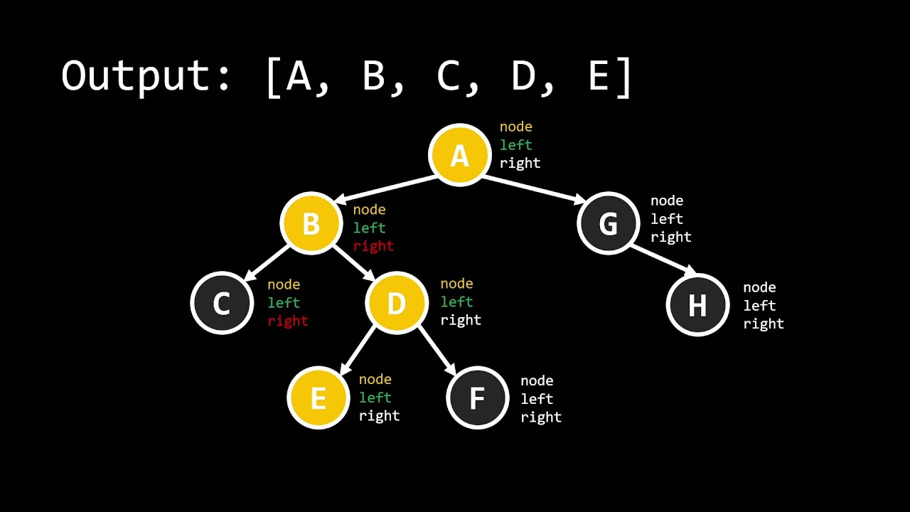 Preorder Tree Traversal