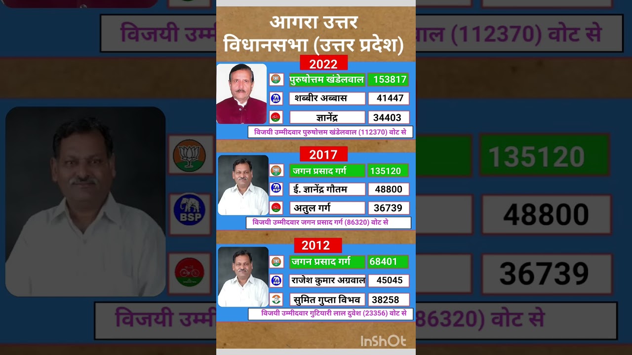 Uttar Pradesh Legislative Assembly election results #soniagandhi #rahulgandhi #congress #bjp #up ...